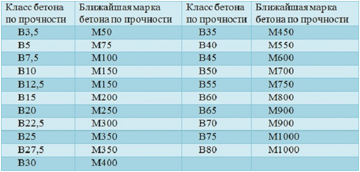 марки бетона